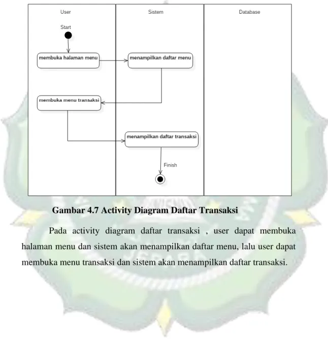 Gambar 4.7 Activity Diagram Daftar Transaksi 