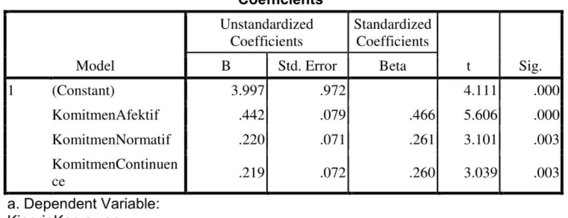 Tabel 4.12  Hasil Regresi  Coefficients a Model  Unstandardized Coefficients  Standardized Coefficients  t  Sig