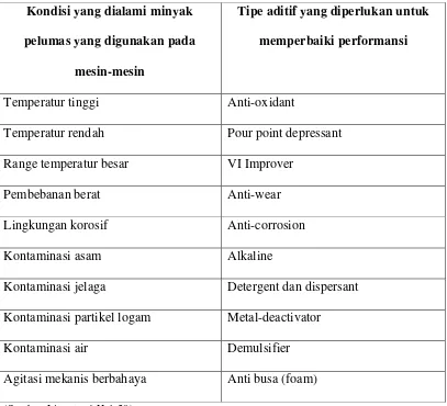 Tabel 2.7  Tipe aditif dan penggunaannya. 