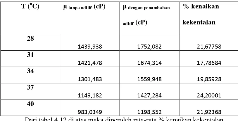 Tabel 4. 12. Kekentalan minyak pelumas (μ) SAE 40 dengan dan tanpa aditif 