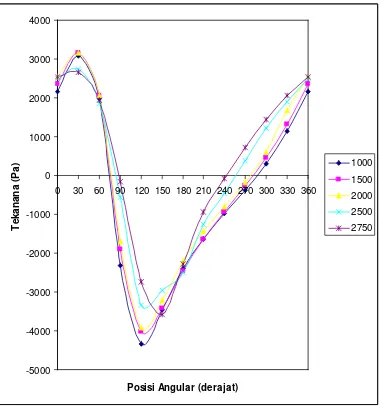 Gambar 4.1. Grafik distribusi tekanan lapisan minyak pelumas pada bantalan 