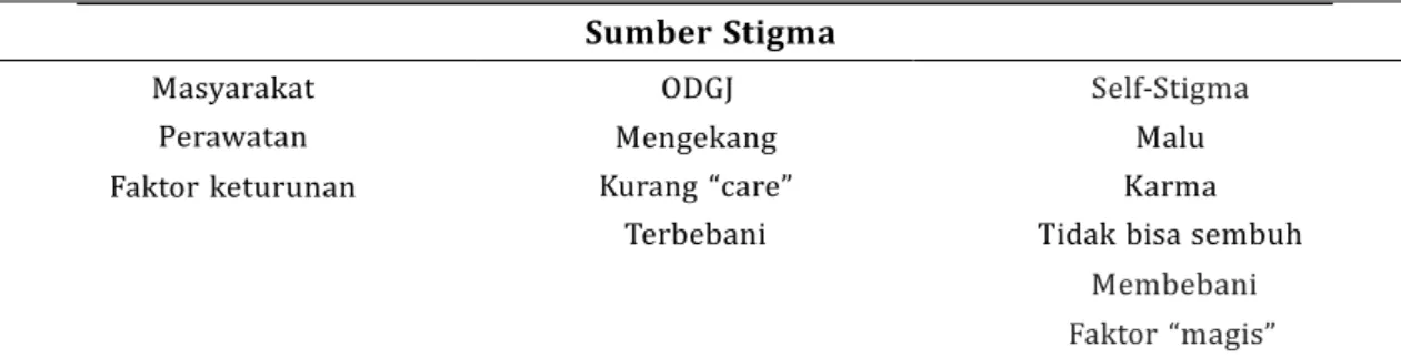 Tabel	2.	Bentuk	Stigma	yang	Diterima	 oleh	Anggota	 Keluarga	 ODGJ	