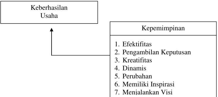 Gambar 2.1 Kerangka Penelitian 