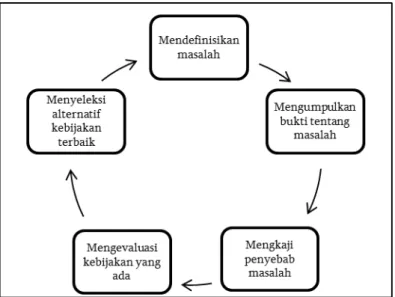 Gambar 1 Proses Analisis Kebijakan (Suharto, 2008) 