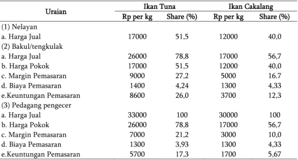Tabel 1 Margin dan Keuntungan Pemasaran Ikan Tuna dan Cakalang pada Saluran II di PPN  Palabuhanratu 