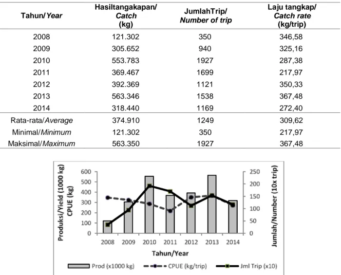 Tabel 1. Laju tangkap madidihang hasil tangkapan tonda di Palabuhanratu periode 2008-2014 Table 1
