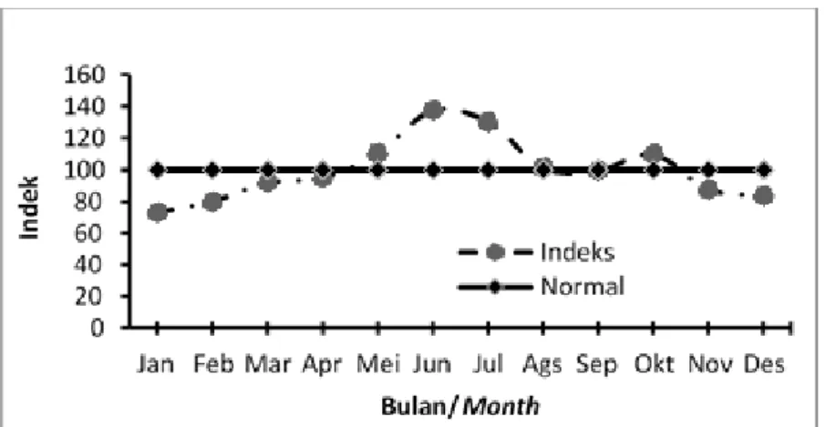 Gambar 3. Indeks musim penangkapan ikan madidihang di Pelabuhanratu. Figure 3. Seasonal fishing index for yellowfin tuna at Pelabuhanratu.