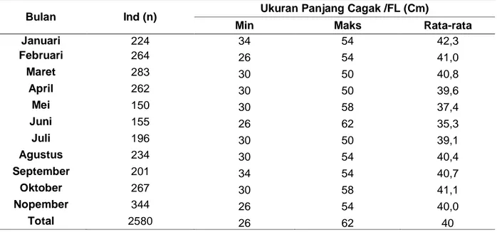 Table 1. Fork Length of skipjack tuna caught around of FADs landed at Palabuhanratu fishing port (Janu- (Janu-ary – November 2016)