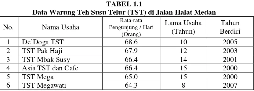 TABEL 1.1 Data Warung Teh Susu Telur (TST) di Jalan Halat Medan 
