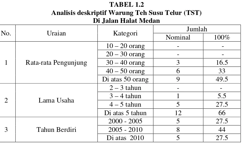 TABEL 1.2 Analisis deskriptif Warung Teh Susu Telur (TST) 