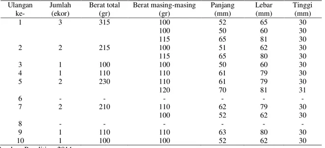 Table 4. Berat dan Ukuran Hasil Tangkapan Kepiting Bakau  Ulangan  ke-  Jumlah  (ekor)  Berat total (gr)  Panjang (mm)  Lebar  (mm)  Tinggi  (mm)  1  1  110  60  75  30  2  1  110  60  75  30  3  1  120  65  80  32  4  1  115  65  81  30  5  1  120  64  82