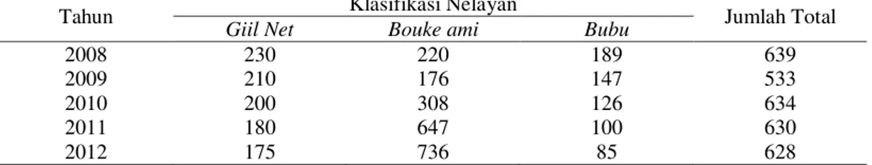 Tabel 2. Jumlah Nelayan Pada tahun 2008-2012 di PPN Kejawanan 