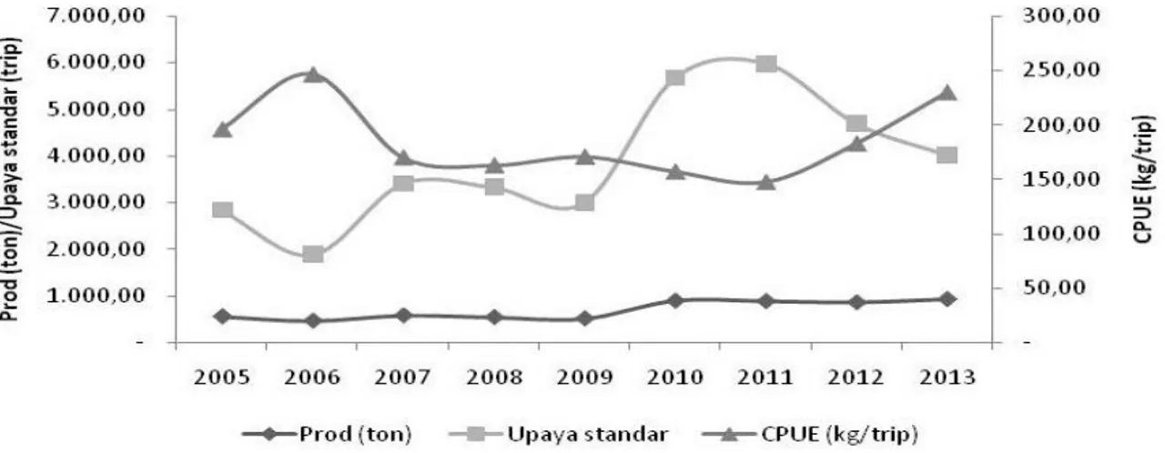 Gambar 3 Perkembangan produksi, upaya standar dan CPUE cumi-cumi di perairan       Kabupaten Bangka tahun 2005 – 2013 