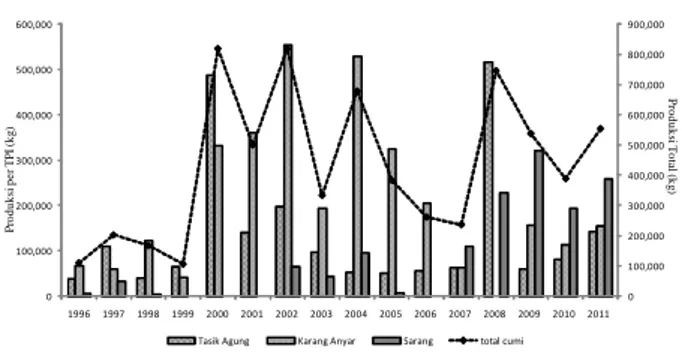 Gambar 2. Fluktuasi hasil tangkapan cumi-cumi di Rembang tahun 1996-2011.