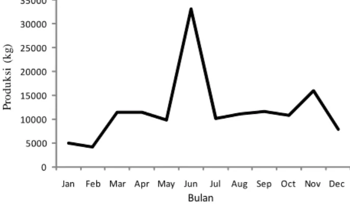 Gambar 3. Rata-rata hasil tangkapan bulanan cumi- cumi-cumi di Rembang