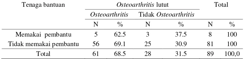 Tabel 8. Karakteristik subyek berdasarkan ada tidaknya pembantu dan mengalami Osteoarthritis lutut 
