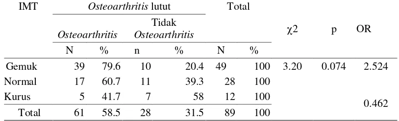 Tabel 11.  Hubungan antara Indeks Massa Tubuh  dengan Osteoarthritis  Lutut Pada Ibu Rumah Tangga di Desa Juwiring, Pundungan Klaten  pada bulan April 2014 