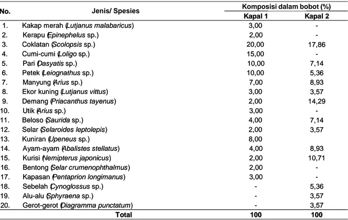Tabel 1. Komposisi hasil tangkapan cantrang di perairan Blanakan, Subang, tahun 2006