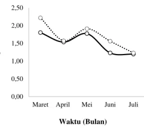 Gambar  5.  Indeks  kematangan  gonad  ikan  kembung    di  perairan Teluk Staring 