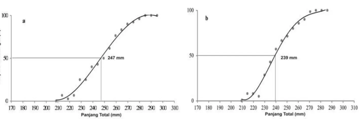 Gambar 7. Estimasi ukuran pertama matang gonad (Lm 50%) ikan kembung jantan (a) dan betina (b)    di Perairan Teluk Staring