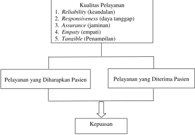 Gambar 2.2 Landasan Teori 