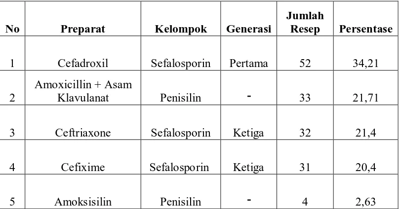Tabel 4.6  Persentase Kelompok Obat Golongan β-laktam Yang Digunakan Selama 1 Tahun Dari Bulan Januari Sampai Dengan Desember 