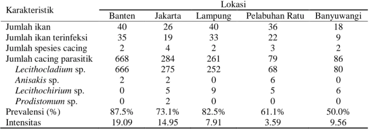 Tabel 1.  Karakteristik  distribusi  cacing  parasitik  pada  R.  brachysoma  di  Pulau  Jawa 
