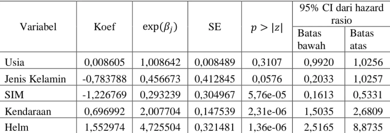 Tabel 4.2   Estimasi Parameter Model Cox dengan Metode Breslow 
