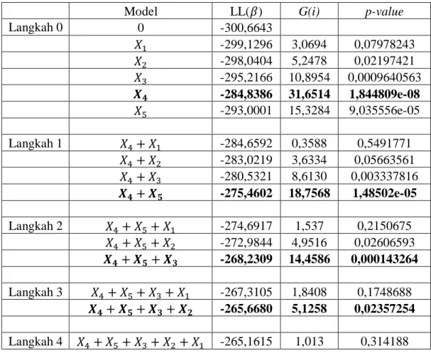 Tabel 4.3   Prosedur Seleksi Forward dalam Pemilihan Model Terbaik 