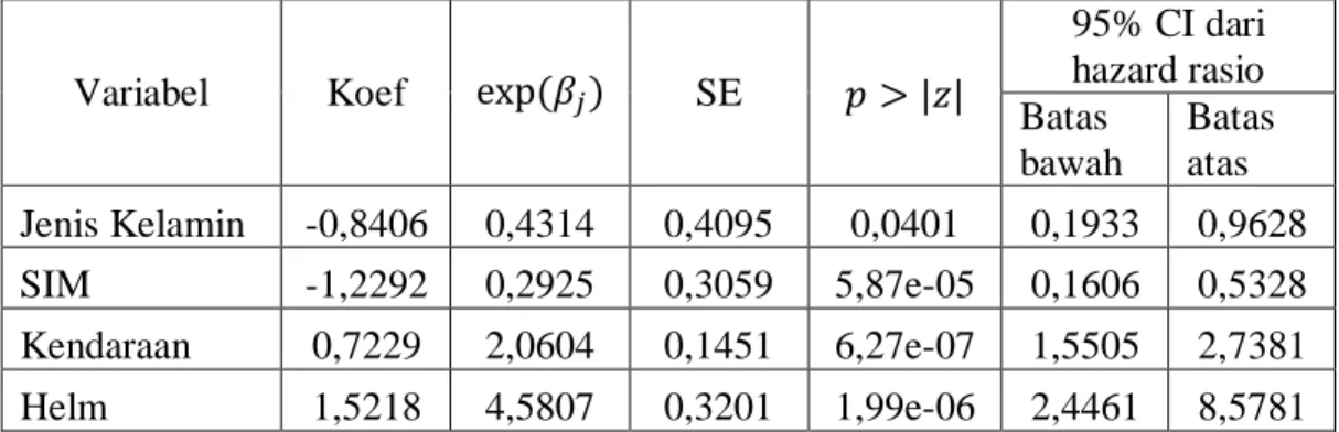Tabel 4.4     Estimasi Parameter Model Cox Terbaik dengan Metode Breslow 