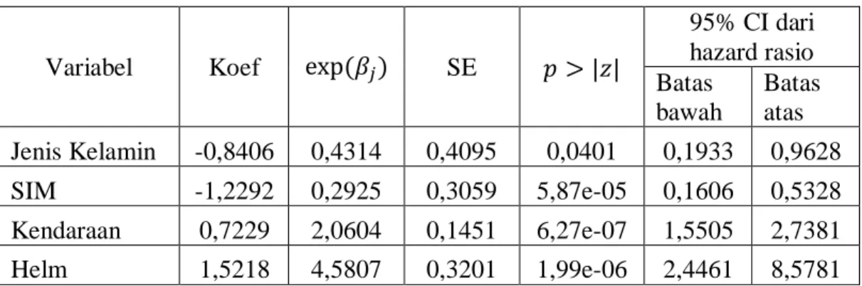 Tabel 4.6  Estimasi  Parameter  Variabel  yang  signifikan  dengan  Metode  Breslow 