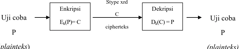Gambar 2.1 Proses enkripsi/dekripsi Sederhana 