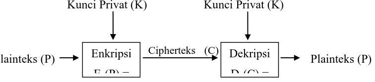 Gambar 2.3 Diagram proses enkripsi dan dekripsi algoritma simetris 