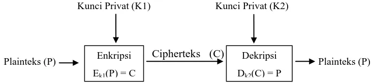 Gambar 2.4 Diagram proses enkripsi dan dekripsi algoritma asimetris 