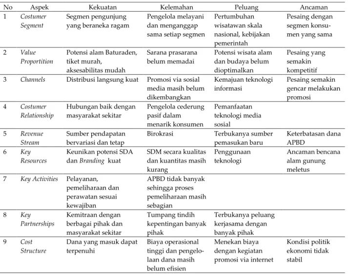 Tabel 1. Hasil analisis SWOT BMC Lokawisata Baturaden 