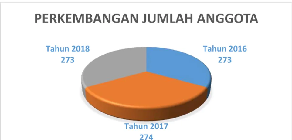 Gambar 1. Perkembangan Jumlah Anggota KSU Maju Jaya  
