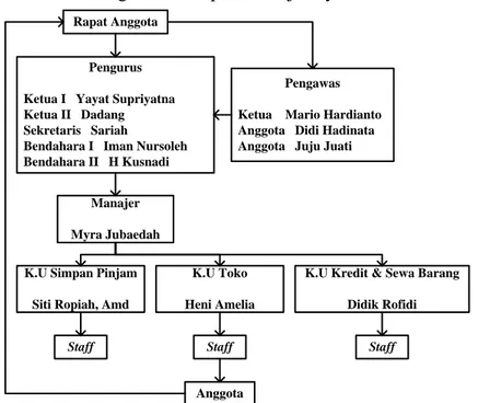 Gambar 2. Struktur Organisasi Koperasi Maju Jaya Periode 2016 - 2020 