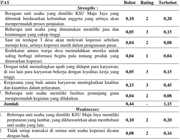 Tabel 3. Analisis IFAS (Internal Strategic Factors Summary) KSU Maju Jaya 