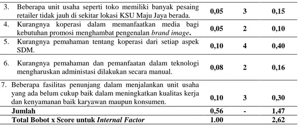 Tabel 4. Analisis EFAS (Eksternal Strategic Factors Summary) KSU Maju Jaya 