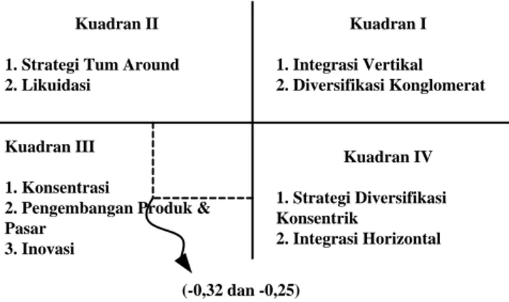 Tabel 5. Kuadran IFAS/EFAS KSU Maju Jaya 
