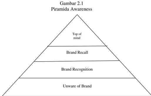 Gambar 2.1  Piramida Awareness      