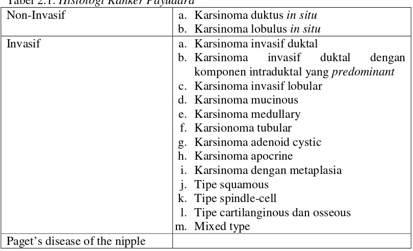 Tabel 2.1. Histologi Kanker Payudara 