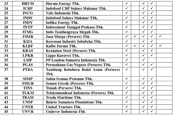 Tabel 3.5 Daftar Perbankan yang menjadi Sampel Penelitian 