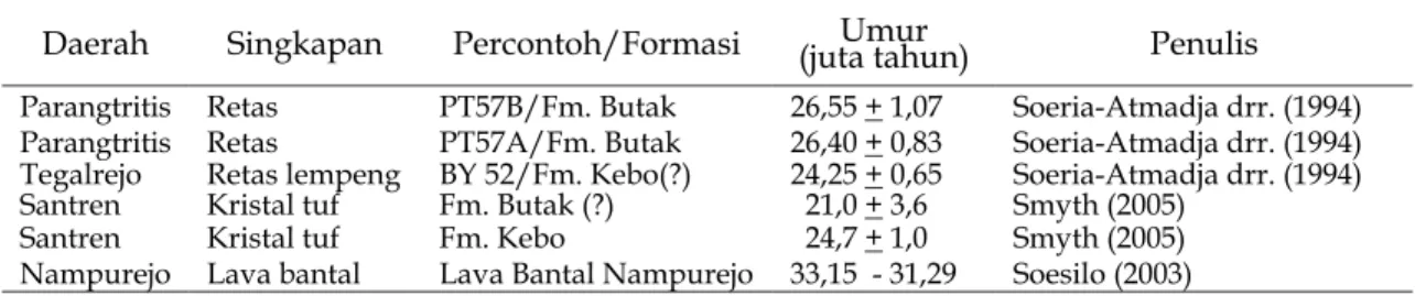 Tabel 1. Hasil Penarihan Batuan Formasi Kebo dan Formasi Butak