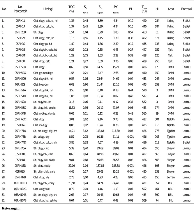 Tabel 2. Data TOC dan Pirolisis Formasi Seblat dan Lemau di Daerah Bengkulu
