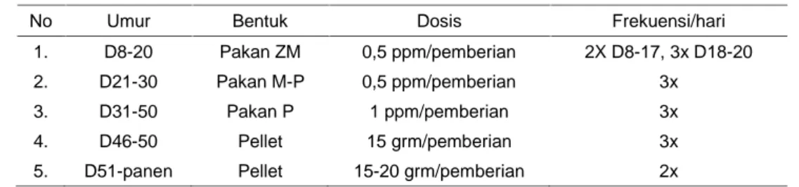 Tabel 1.  Dosis dan bentuk dan  frekuensi pemberian pakan buatan berdasarkan umur  larva kerapu pasir.