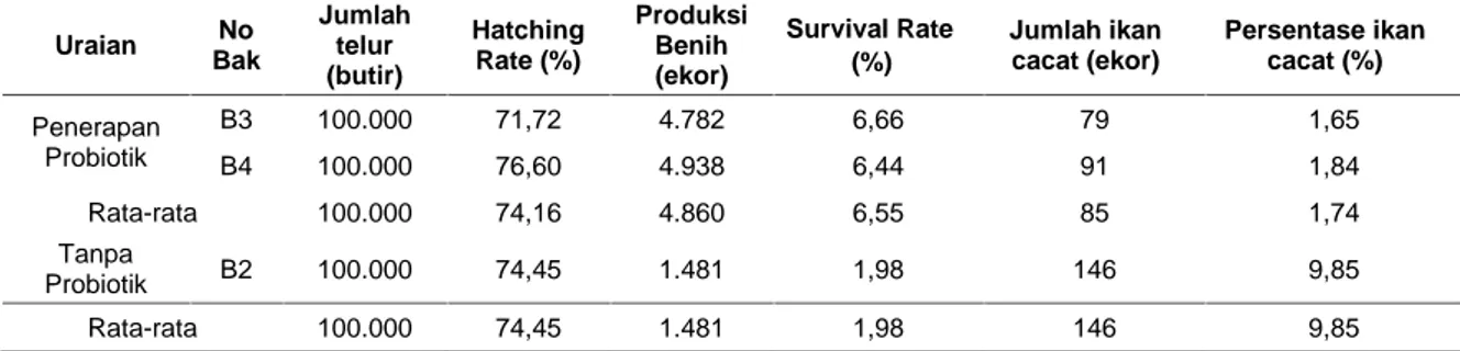 Gambar 1. Grafik rata-rata Survival rate (%) dan persentase ikan cacat (%)  pada penerapan penggunaan probiotik dan tanpa probiotik pada   produksi massal kerapu pasir.
