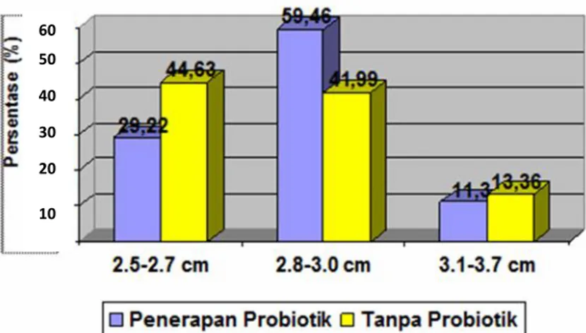 Tabel 4. Kisaran kualitas air di bak pemeliharaan selama penerapan penggunaan probiotik dan tanpa probiotik pada produksi massal kerapu pasir