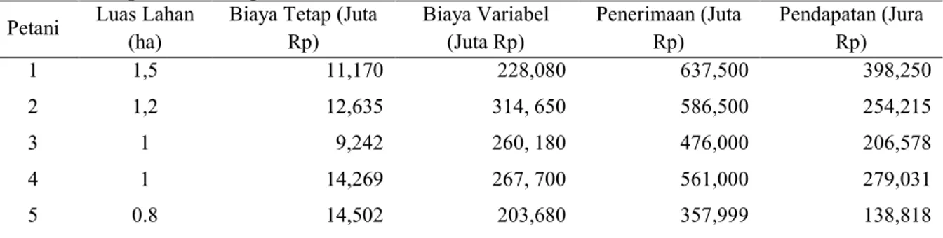 Tabel 1.  Pendapatan  Para  Petani  Ikan  Kerapu  Cantang  di  Desa  Labuhan  Kecamatan  Brondong  Kabupaten Lamongan 
