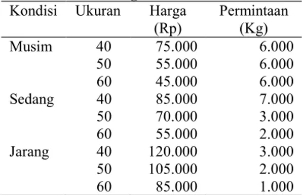 Tabel 3.    Permintaan  Udang  Vannamei  di  Dalam Negeri Tahun 2018 